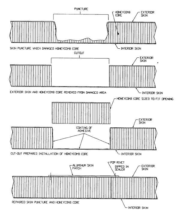 REPAIR OF SHELTER PANEL PUNCTURE - DAMAGE TO CORE - continued. - TM-10 ...